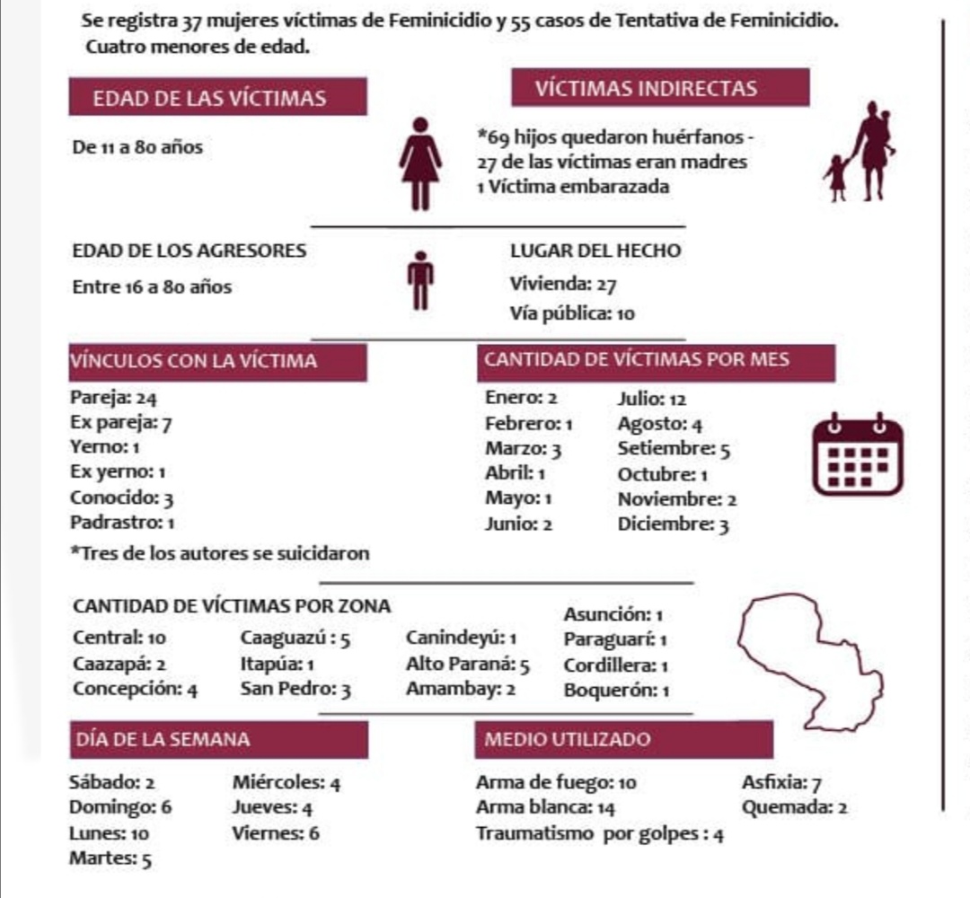 Cerca de 100 graves casos de violencia contra la mujer cierra 2025