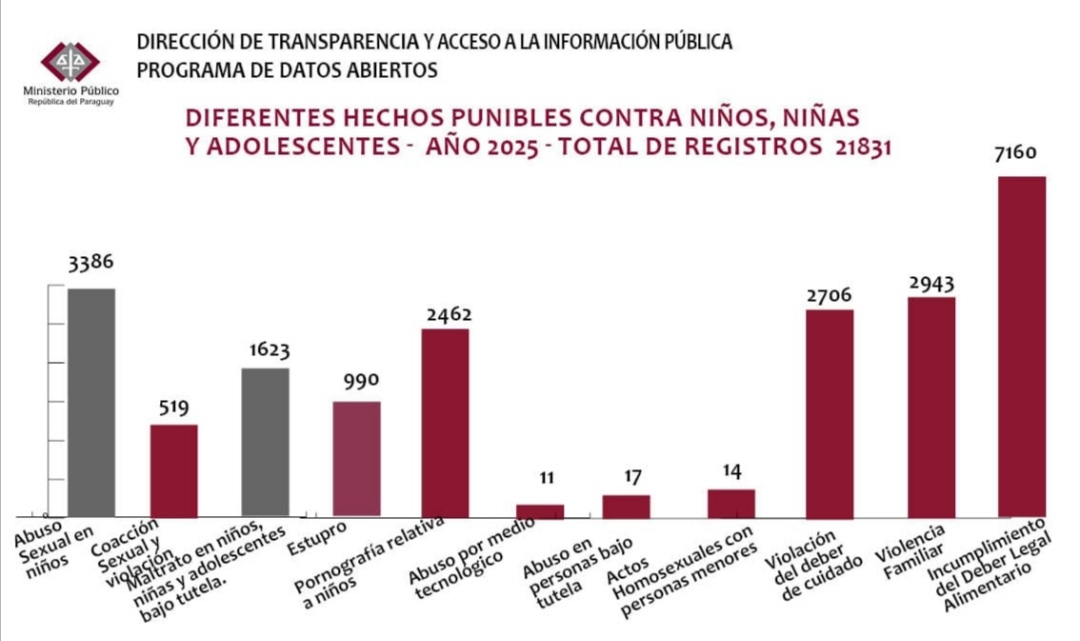 60 menores sufren al día en Py