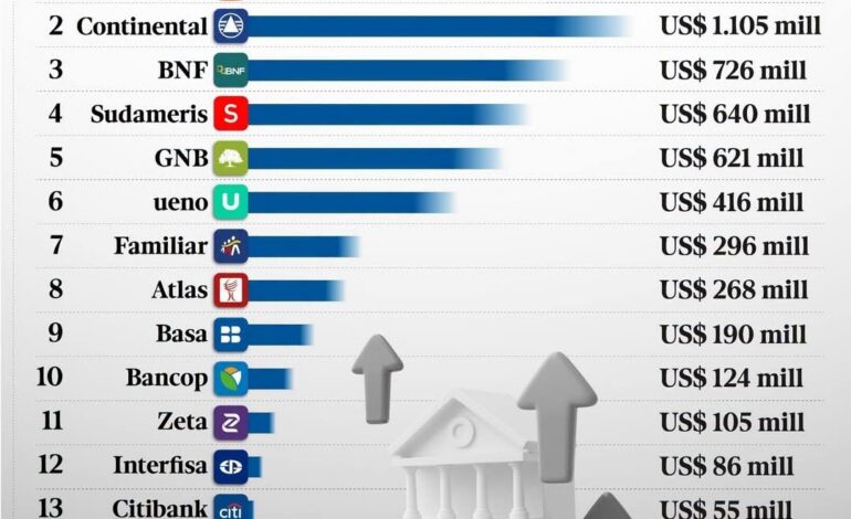Ranking de bancos «pesokas» en Py