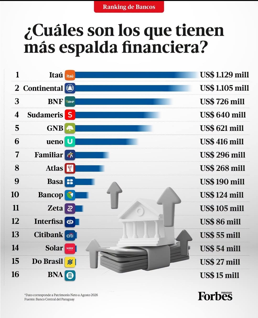 Ranking de bancos «pesokas» en Py